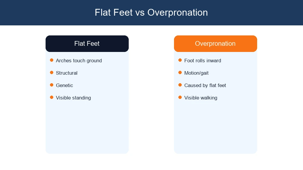 Flat Feet vs Overpronation