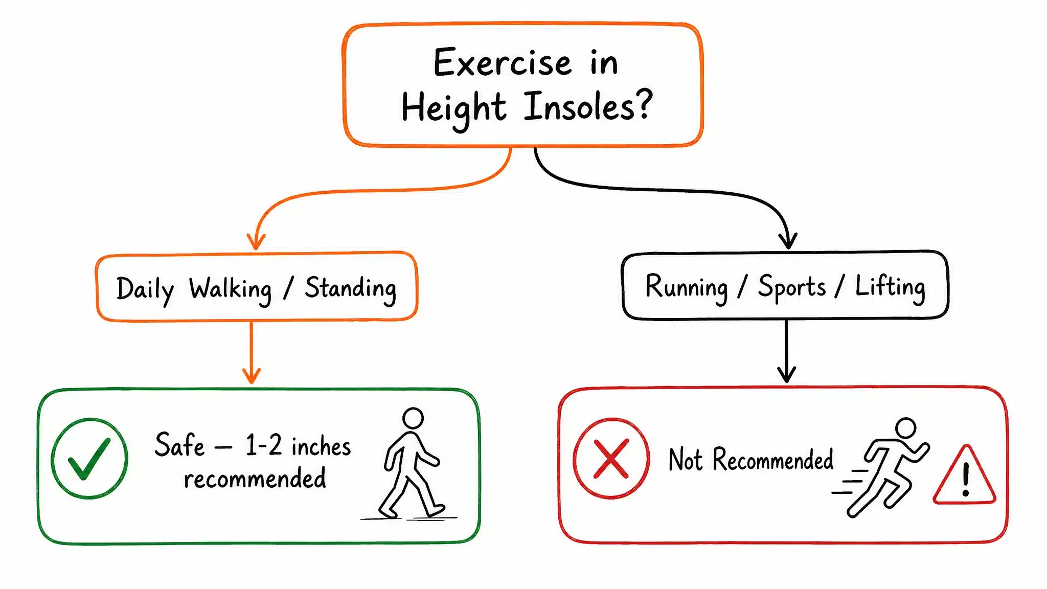 Exercise suitability decision guide for height=