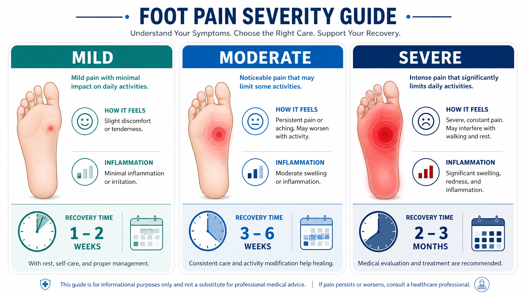 Mild moderate and severe metatarsalgia recovery time comparison