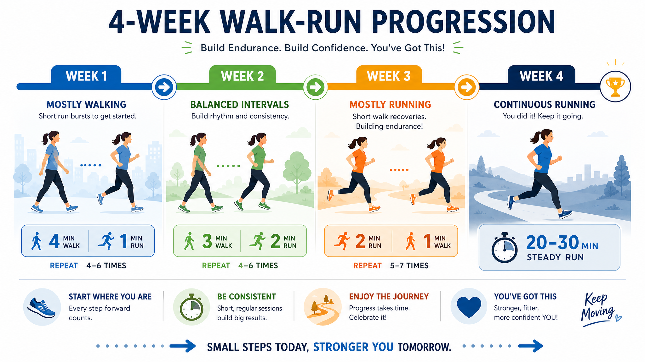 Walk-run interval progression for returning to running after metatarsalgia