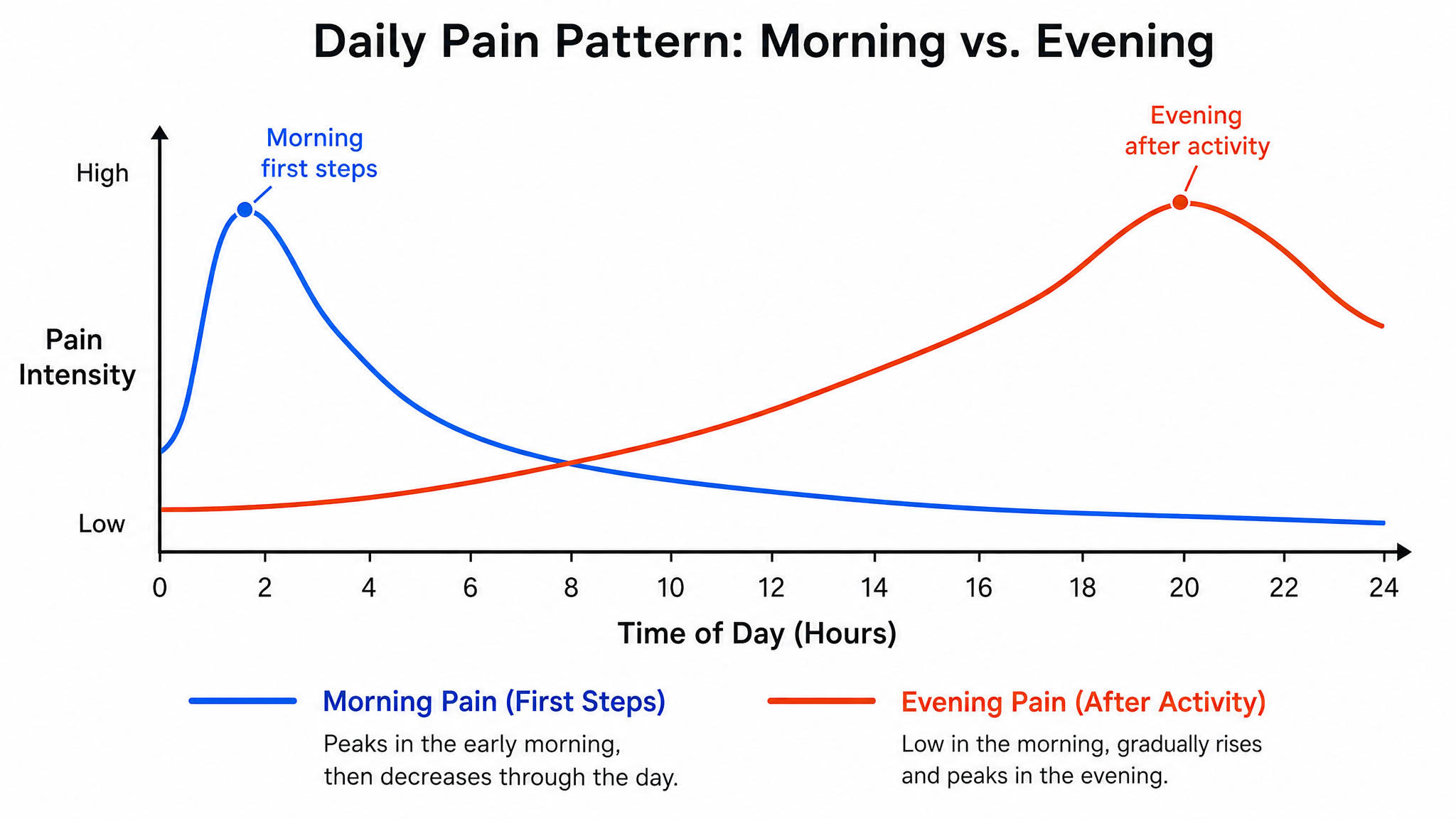 Pain timing graph metatarsalgia worsens during day plantar fasciitis worst in morning